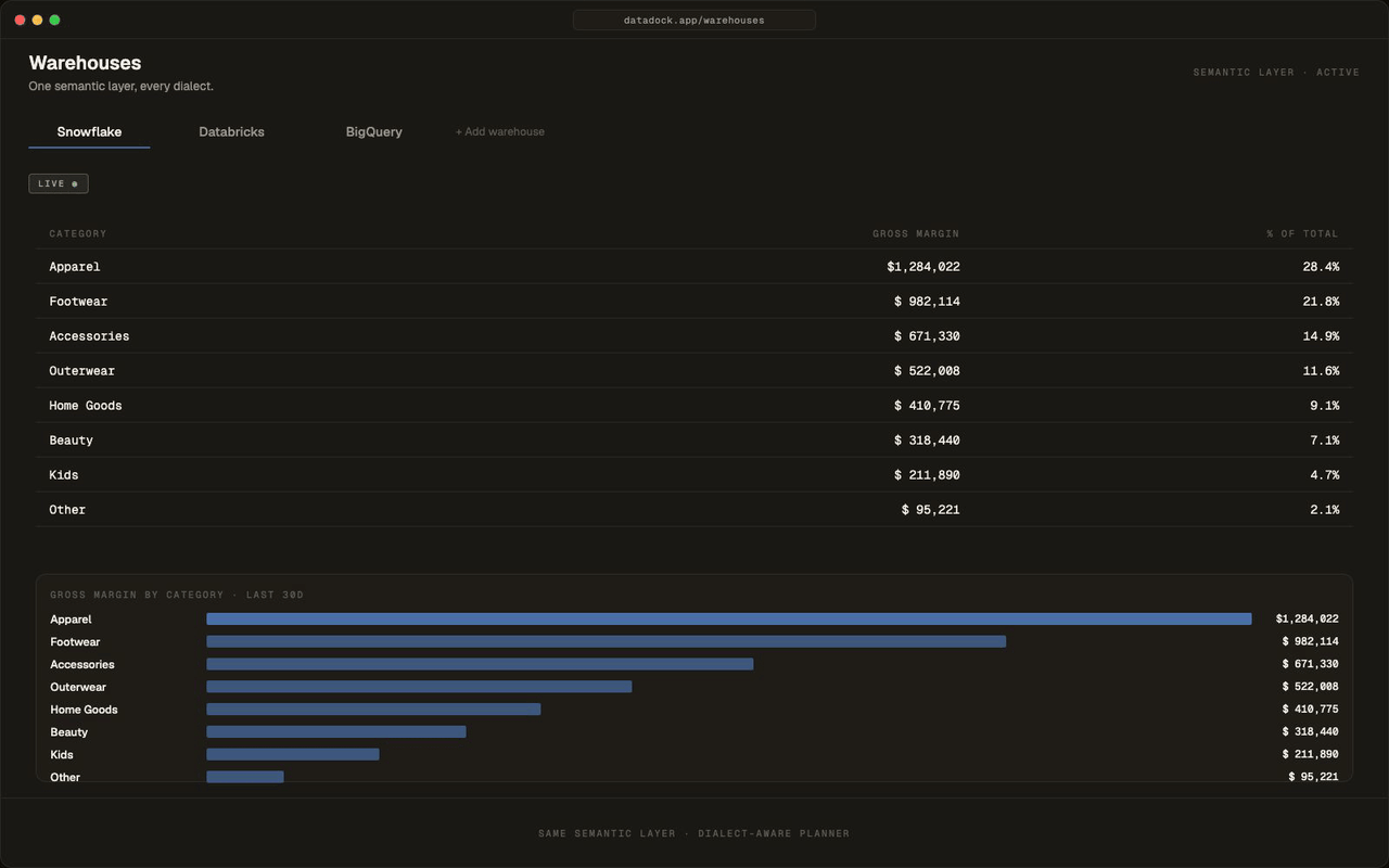 DataDock multi-warehouse switcher — Snowflake live, Databricks beta, BigQuery roadmap